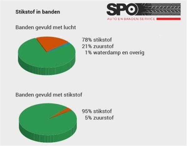 Grote foto banden vullen met stikstof bij spo banden in almere diensten en vakmensen verhuur auto en motor